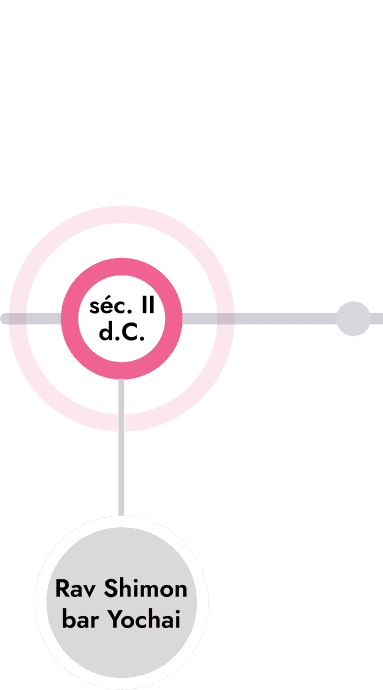 Linha do tempo dos mestres da Kaballah