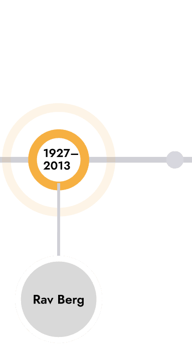 Linha do tempo dos mestres da Kaballah