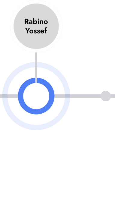 Linha do tempo dos mestres da Kaballah